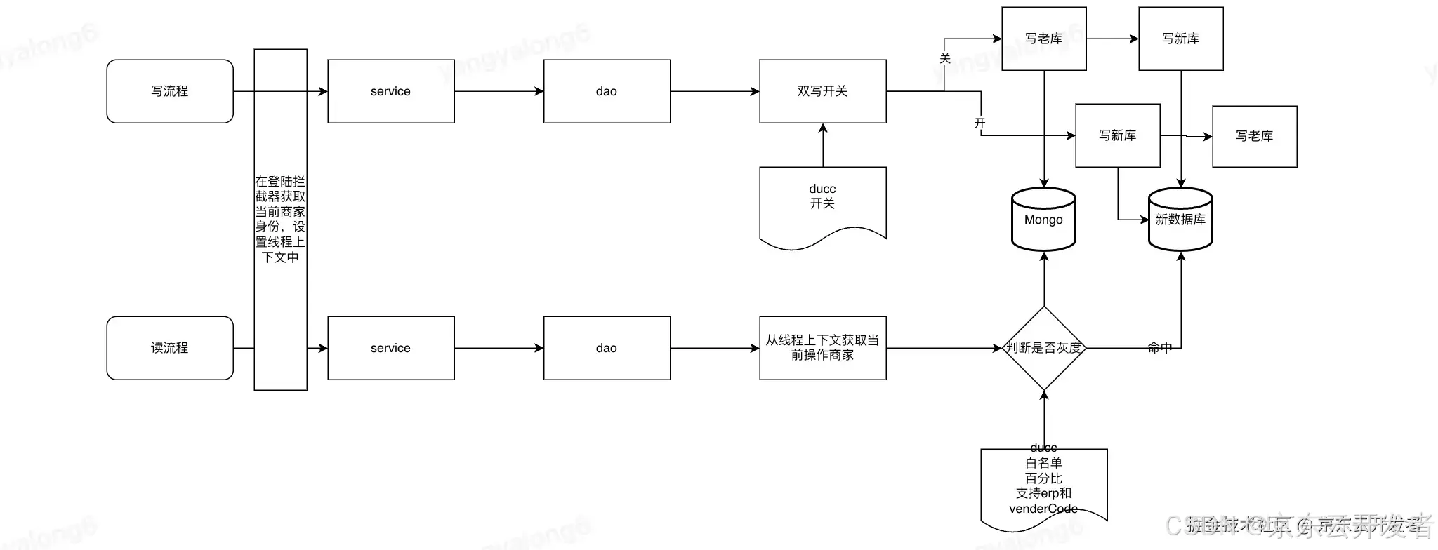 一次线上生产库的全流程切换完整方案