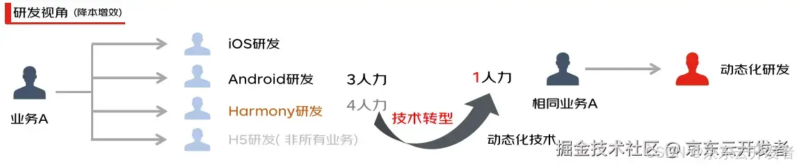 动态化-罗码(京东科技一码多端解决方案)介绍