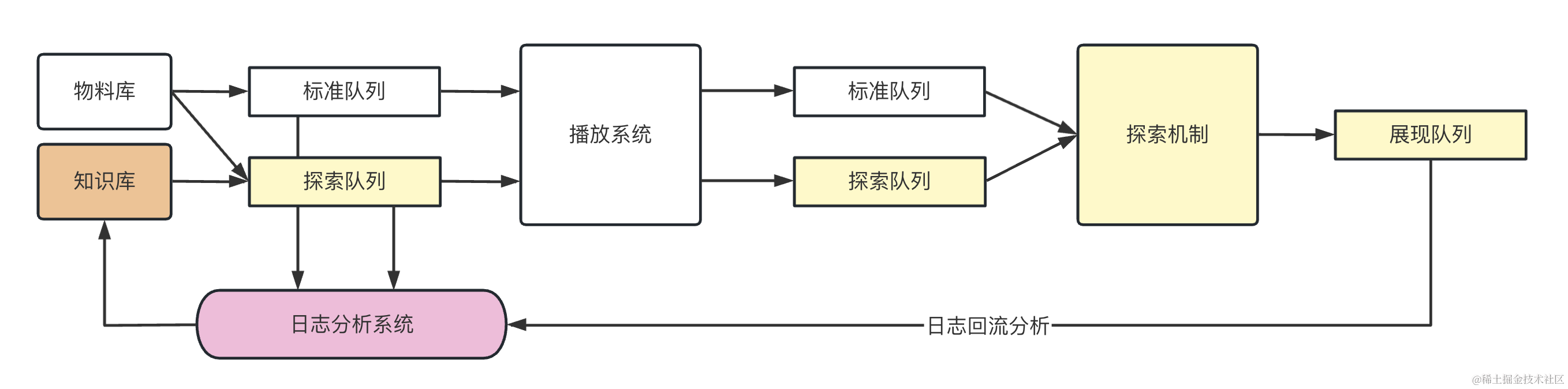 京东广告研发 —— 京东推荐广告排序机制演化