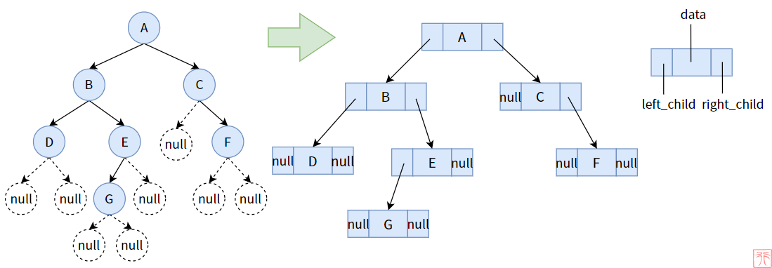 二叉树创建后，如何使用递归和栈遍历二叉树？