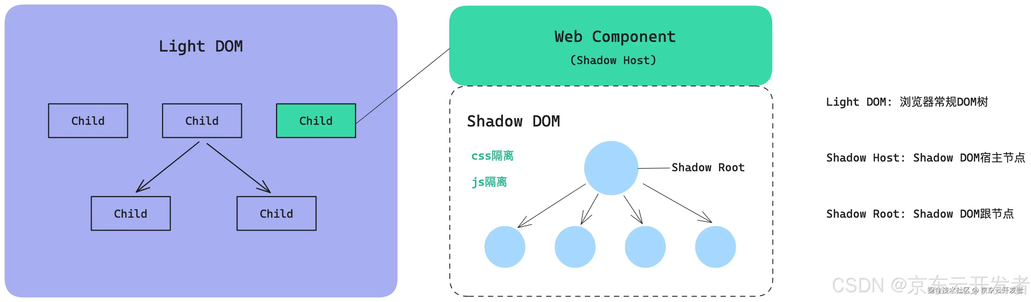 Web Components实践：如何搭建一个框架无关的AI组件库