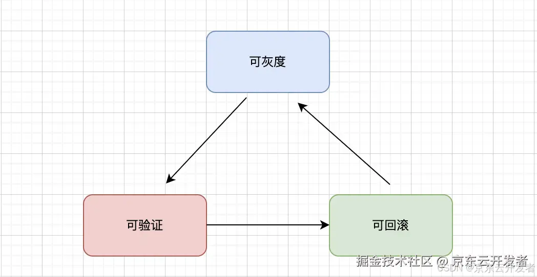 【稳定性】上线三板斧（可灰度、可验证、可回滚）