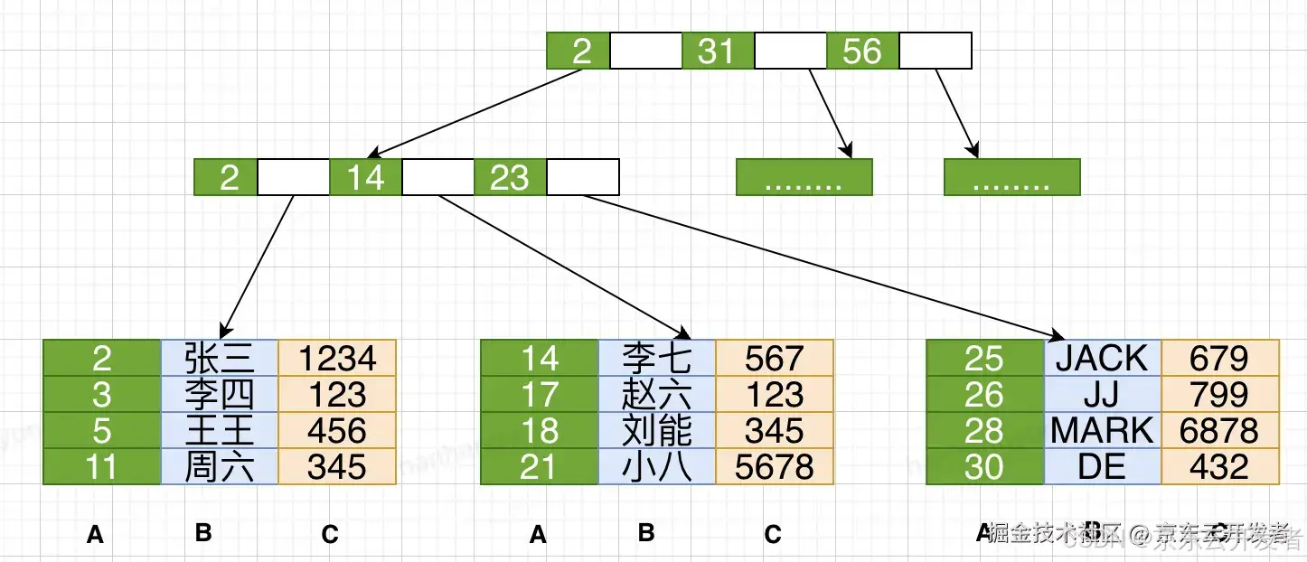 一文让你对mysql索引底层实现明明白白