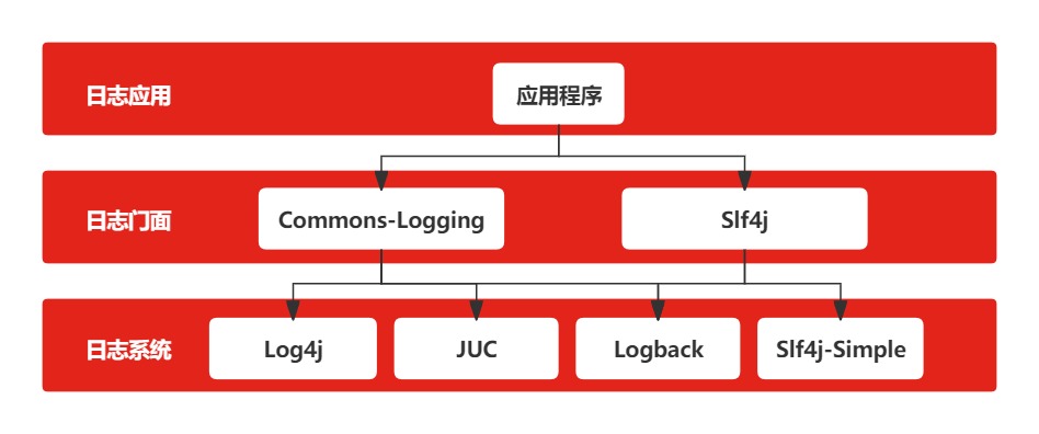 日志框架简介-Slf4j+Logback入门实践 | 京东云技术团队