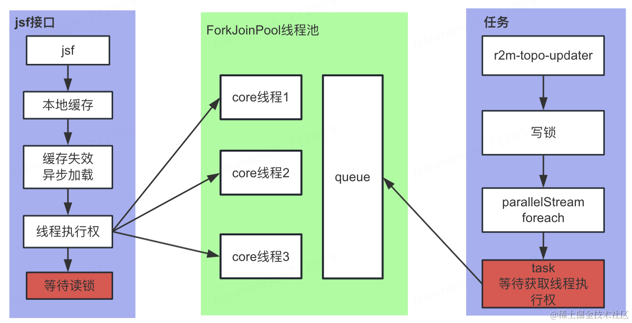 进程还在，JSF接口不干活了，这你敢信？