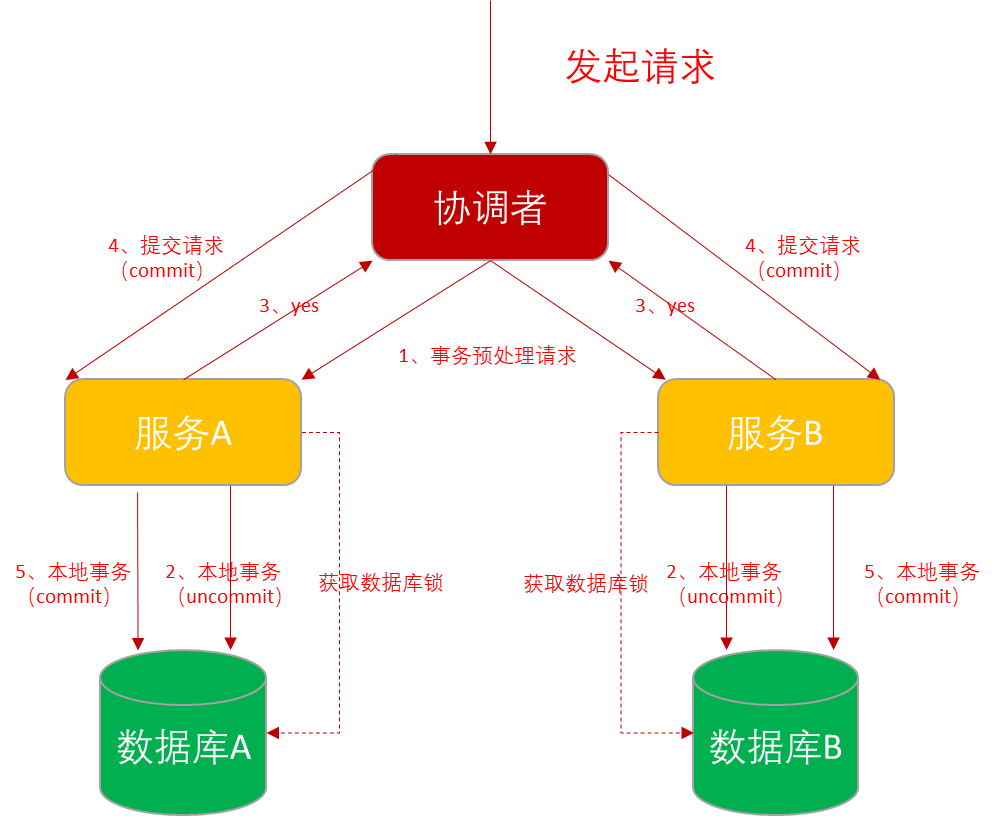 分布式事务的几种实现方式 | 京东云技术团队