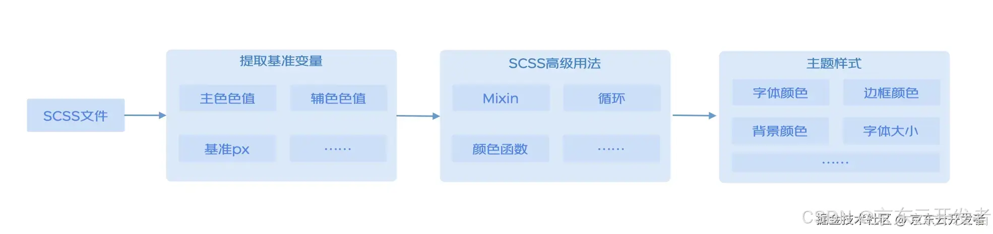 京东零售数据资产能力升级与实践