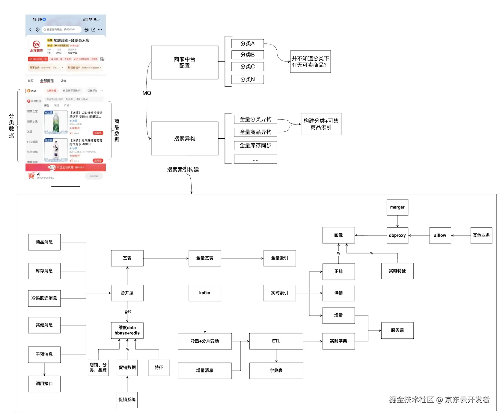 秒送LBS场景下的C端SOA服务容灾建设之-数据备份篇