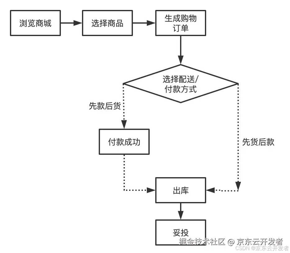 京东零售数据资产能力升级与实践