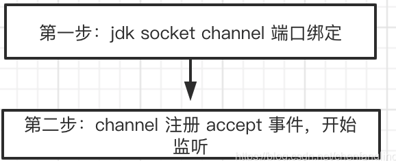 Java NIO 图解 Netty 服务端启动的过程 | 京东云技术团队