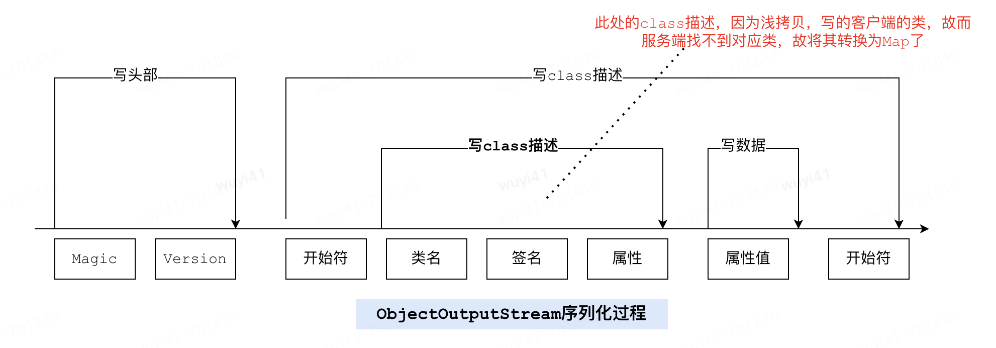 java浅拷贝BeanUtils.copyProperties引发的RPC异常 | 京东物流技术团队