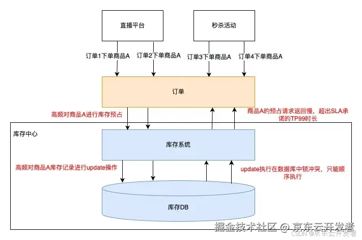 库存平台稳定性建设实践