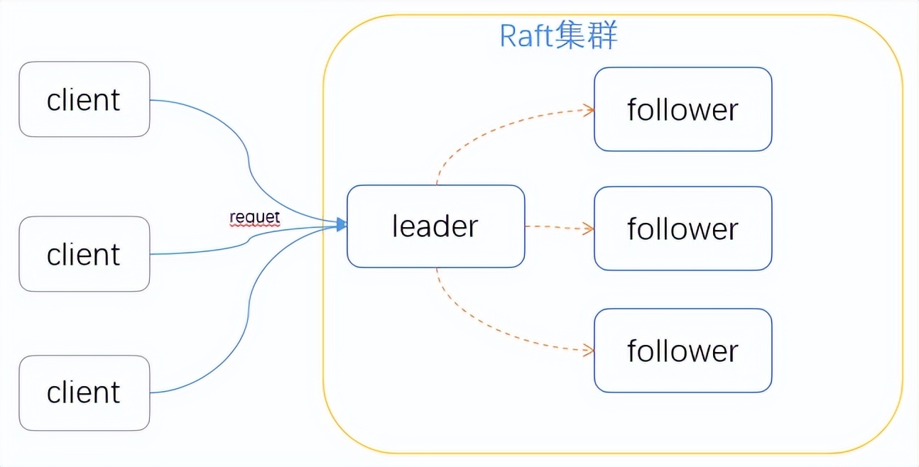基于Raft算法的DLedger-Library分析 | 京东物流技术团队