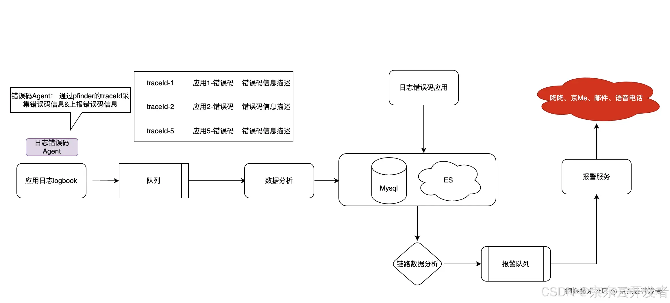 浅谈API错误码设计