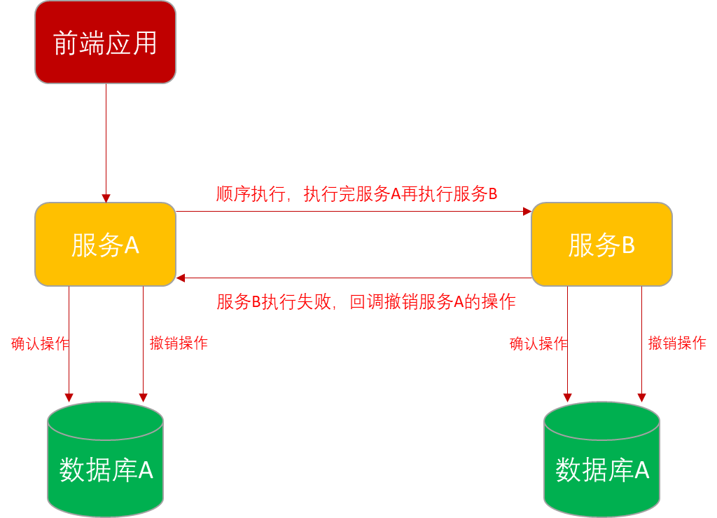 分布式事务的几种实现方式 | 京东云技术团队