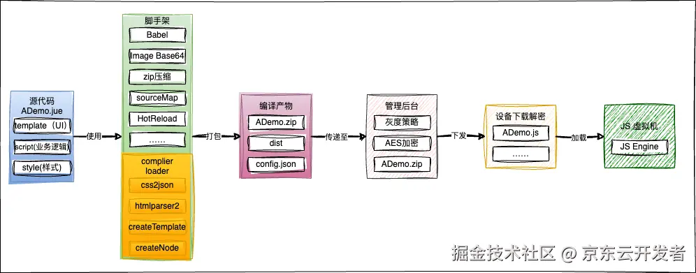 鸿蒙跨端实践-揭秘视图渲染流程