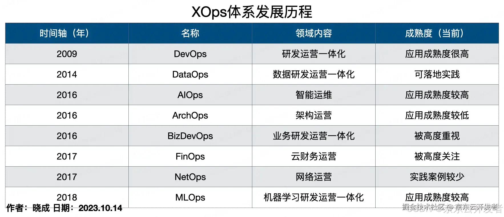 【企业数字化转型】一文讲透DevOps理论体系的演进