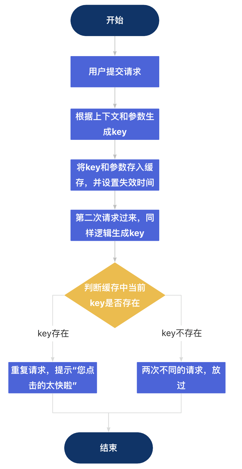 《优化接口设计的思路》系列：第六篇—接口防抖(防重复提交)的一些方式