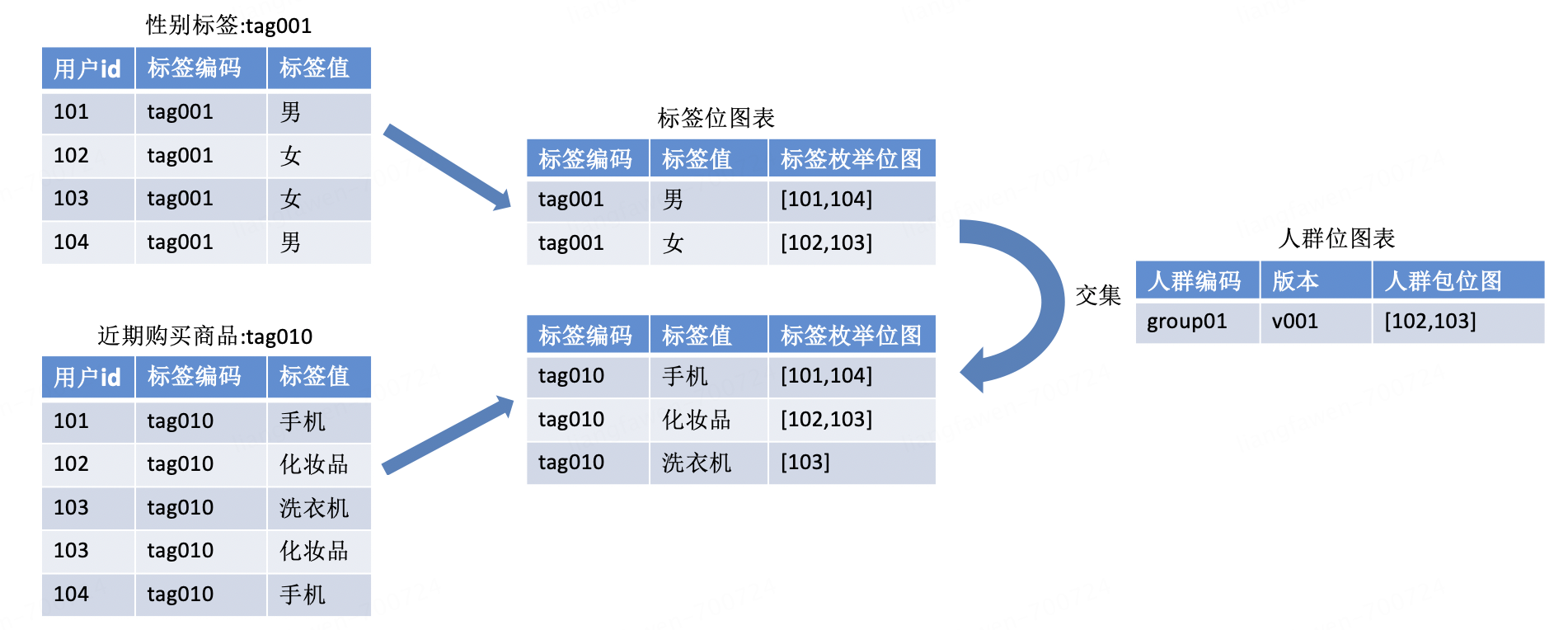 一次讲清楚京东科技百亿级用户画像平台的探索和实践 | 京东云技术团队