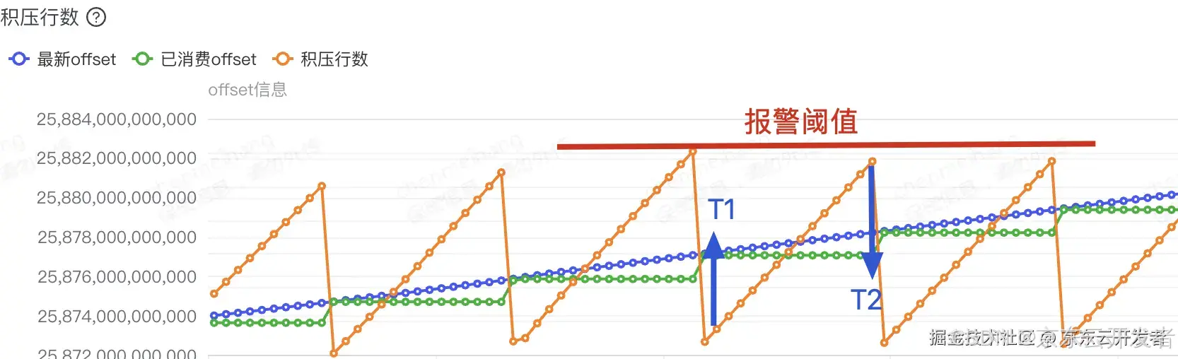 「零售数据通道」数据炼金术：千亿级流量资产湖仓架构转型