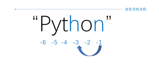 Python小白零基础入门 —— 变量及简单的数据类型