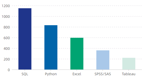 说实话，数据分析师真不用先学Python！