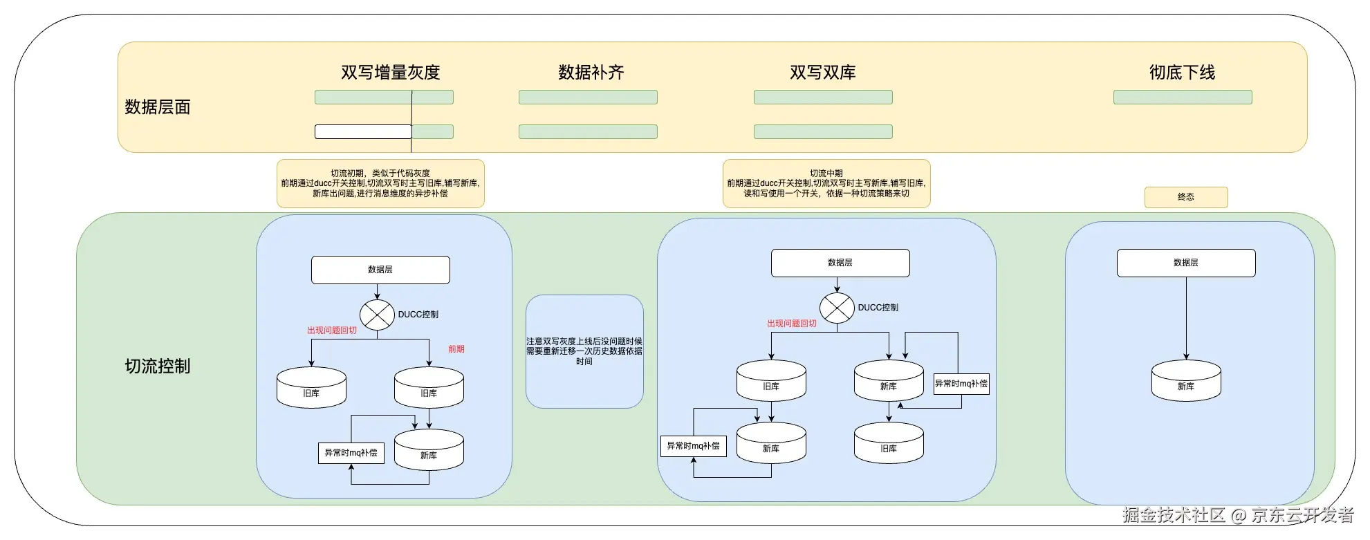 一次线上生产库的全流程切换完整方案