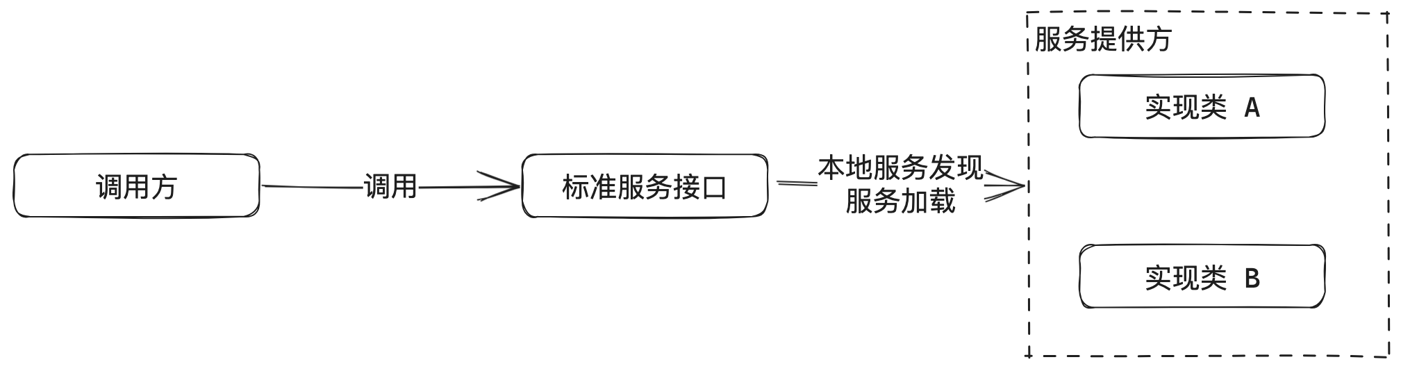 Spring Boot Starter 剖析与实践 | 京东云技术团队