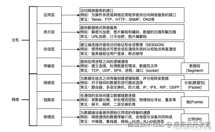 计算机网络协议介绍