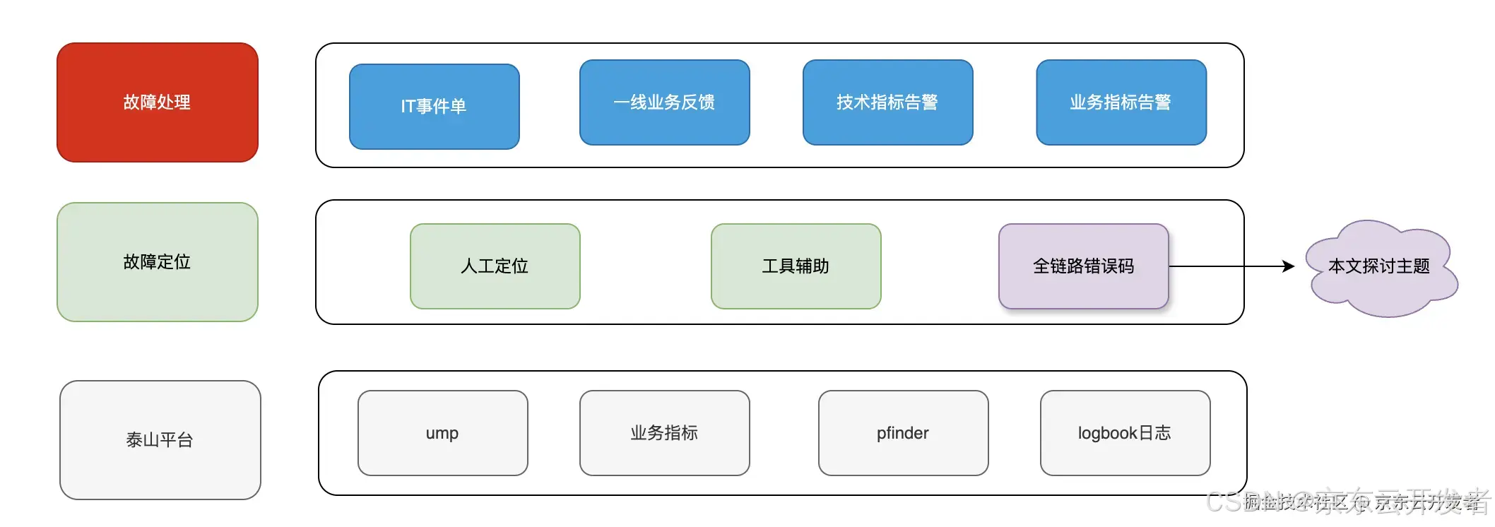 浅谈API错误码设计