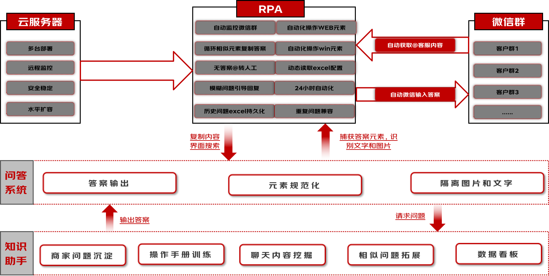 RPA+智能问答实现微信端智能客服 | 京东云技术团队