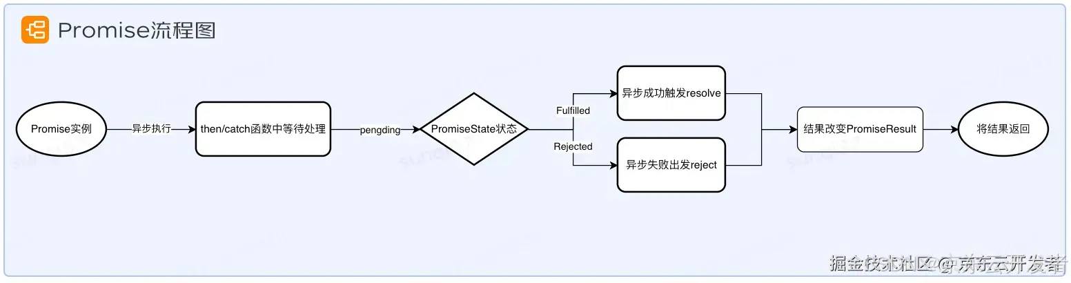 Promise规范与原理解析