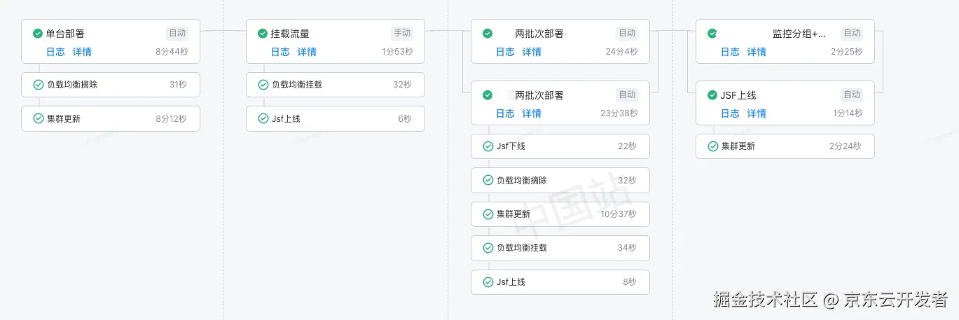 大促系统优化之应用启动速度优化实践