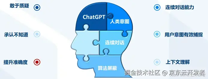 ChatGPT背后的AI背景、技术门道和商业应用(万字长文，建议收藏)