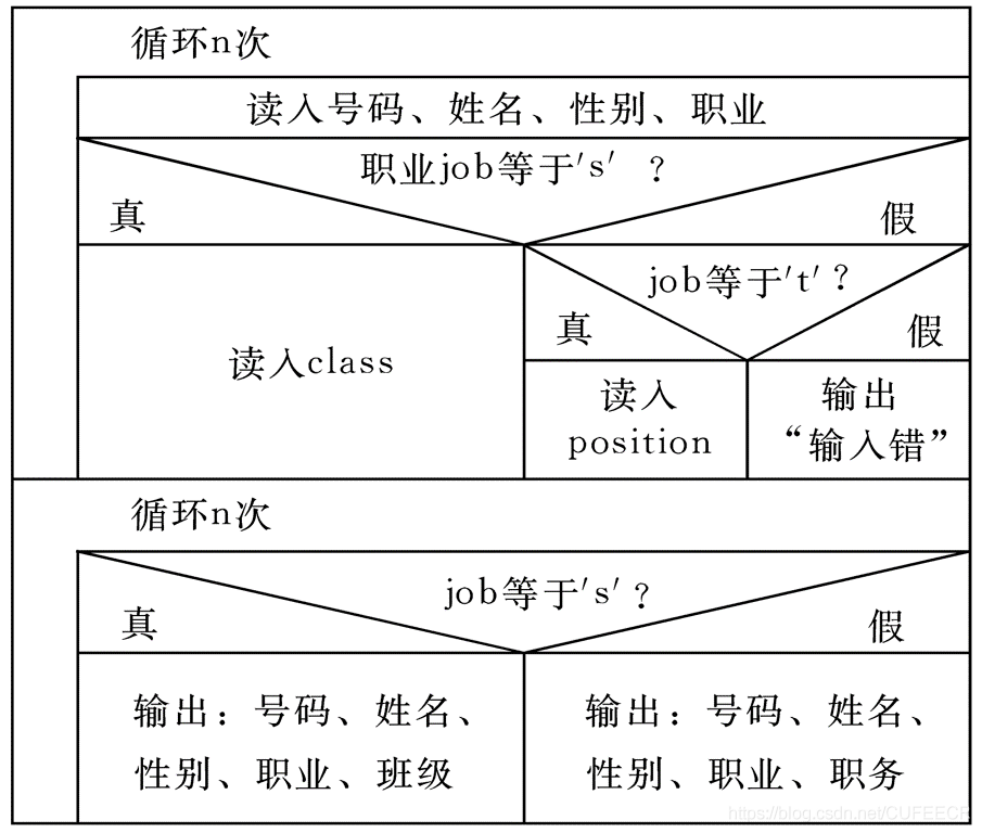 C语言入门系列之10.结构体和共用体