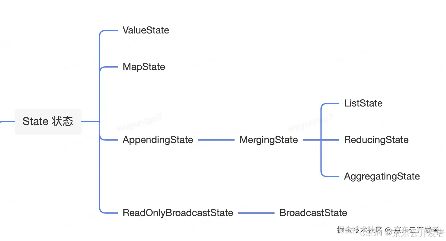 Flink State 状态原理解析