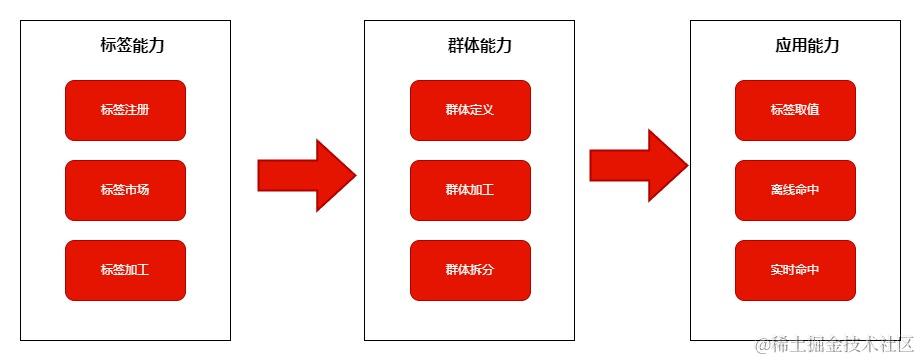 京东科技数字化营销能力的演进与最佳实践| 京东云技术团队