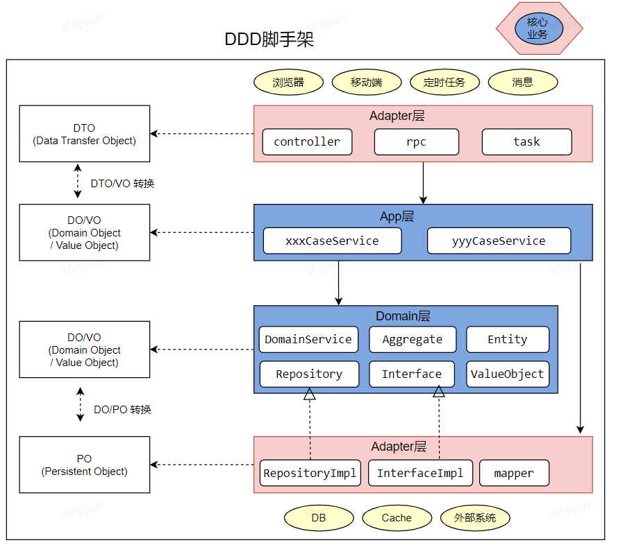 【实践篇】DDD脚手架及编码规范 | 京东云技术团队