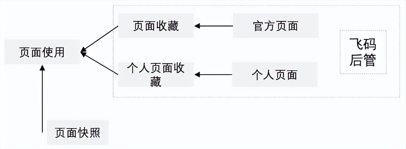 飞码LowCode前端技术：如何便捷配置出页面 | 京东云技术团队