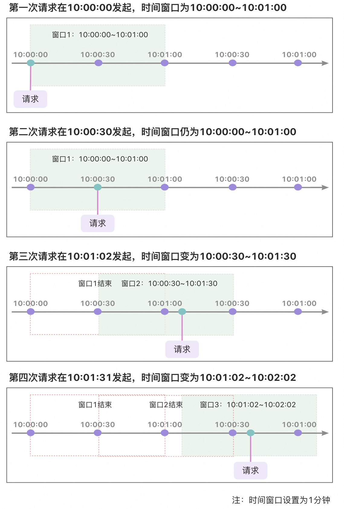 《优化接口设计的思路》系列：第七篇—接口限流策略