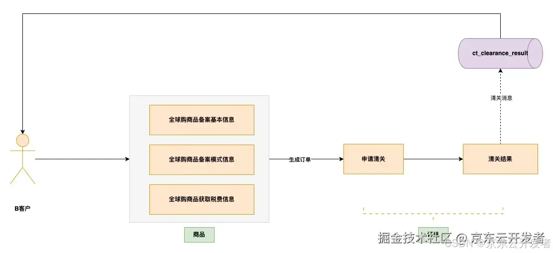 云交易技术对接全景