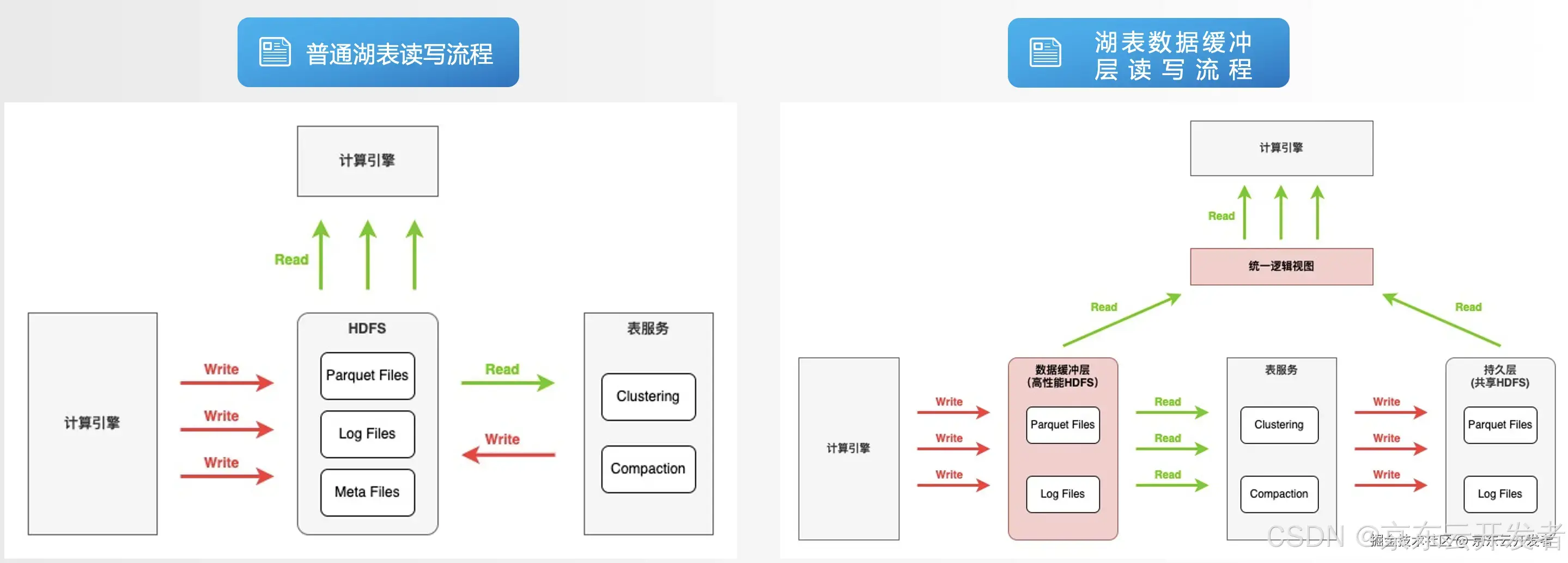 「零售数据通道」数据炼金术：千亿级流量资产湖仓架构转型