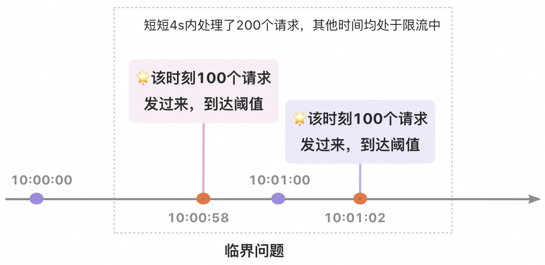 《优化接口设计的思路》系列：第七篇—接口限流策略