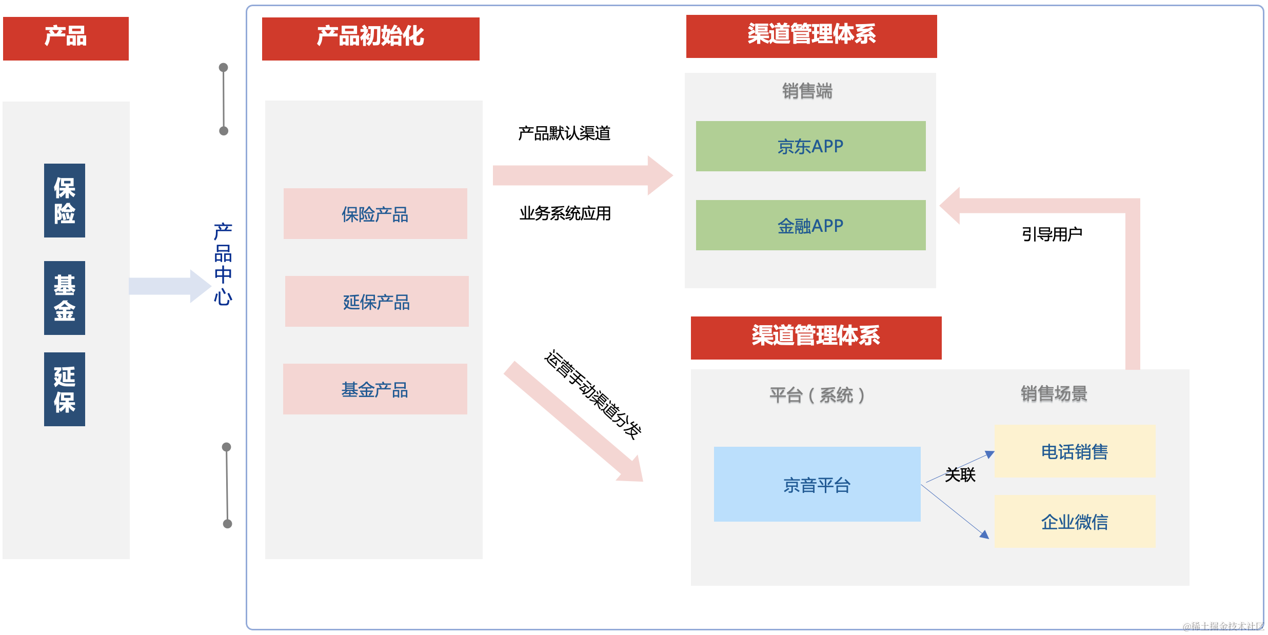 交易履约之产品中心实践| 京东云技术团队