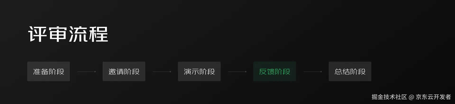 大厂B端/G端数据可视化项目如何做设计评审