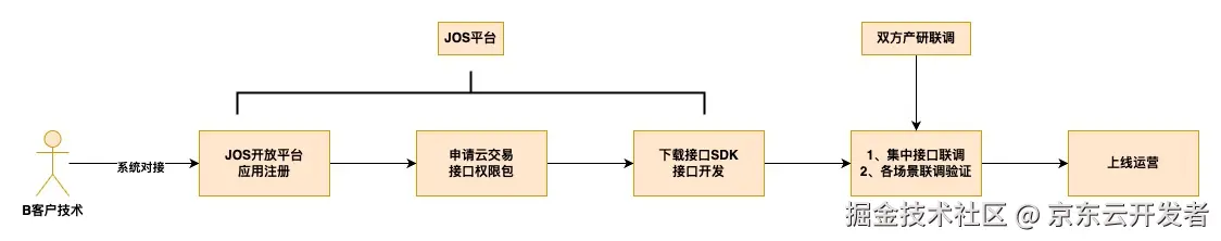 云交易技术对接全景
