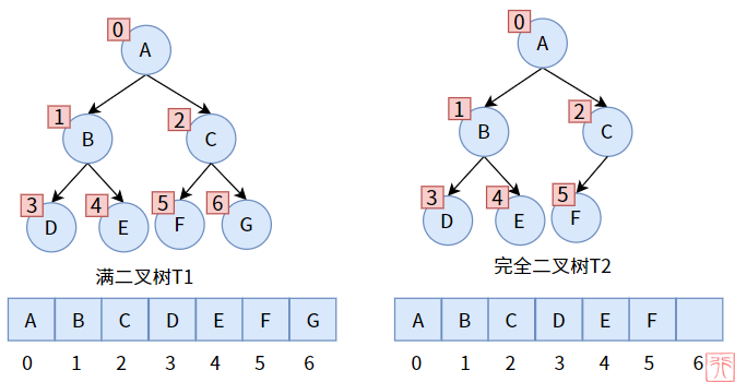 二叉树创建后，如何使用递归和栈遍历二叉树？