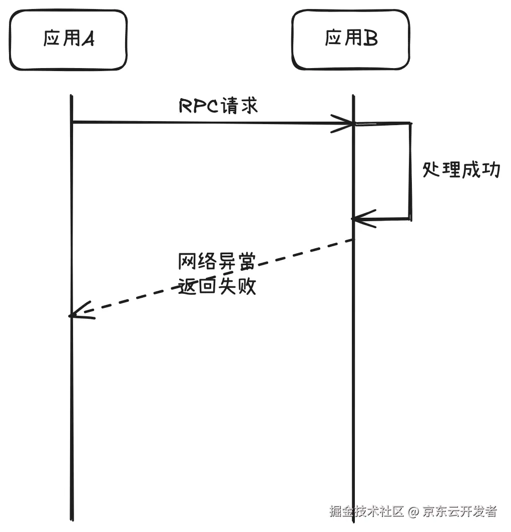如何秒级实现接口间“幂等”补偿：一款轻量级仿幂等数据校正处理辅助工具