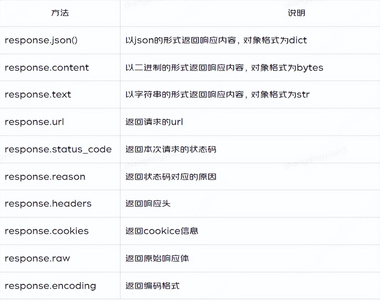 HTTP请求：requests模块基础使用必知必会 | 京东云技术团队