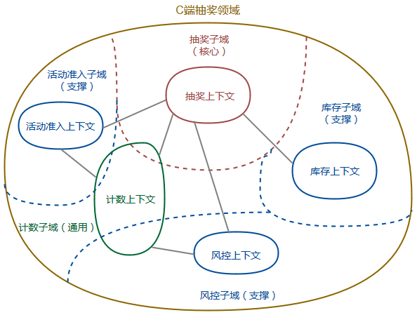 【实践篇】最全的【DDD领域建模】小白学习手册（文末附资料） | 京东云技术团队